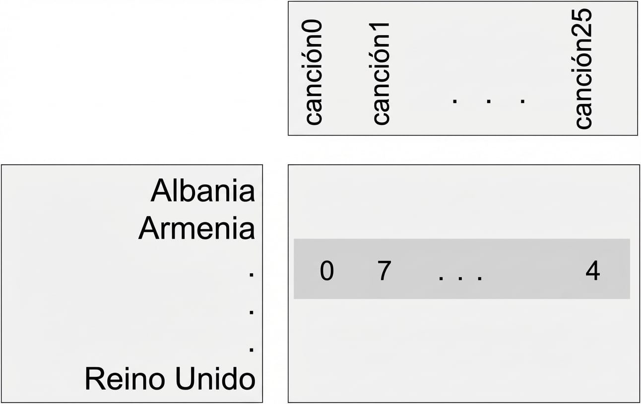 Datos de Eurovisión
