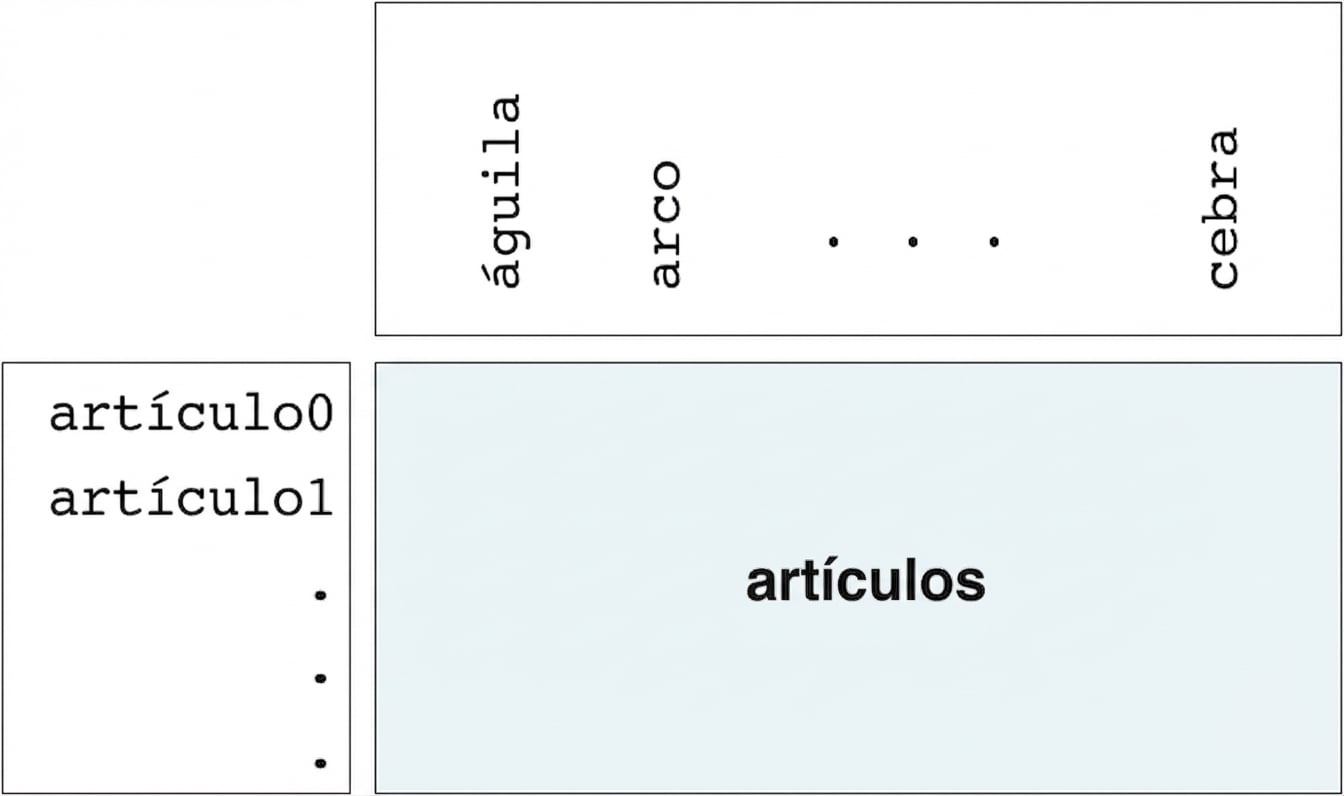 Array de frecuencia de palabras en artículos
