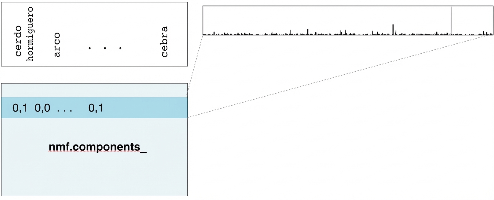 una fila de nmf.components_ seleccionada y un gráfico de barras por palabra donde la altura representa el tf‑idf