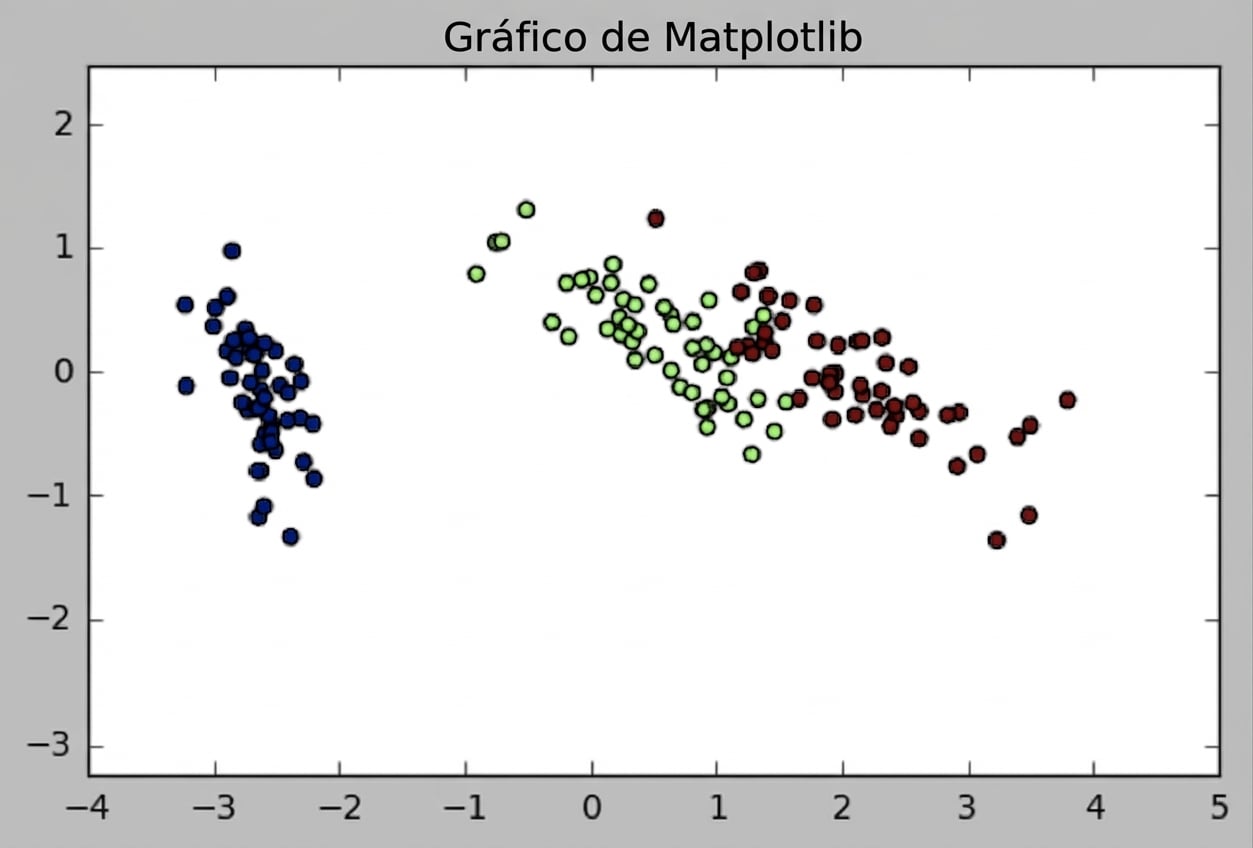 Gráfico de dispersión de PCA en el conjunto Iris