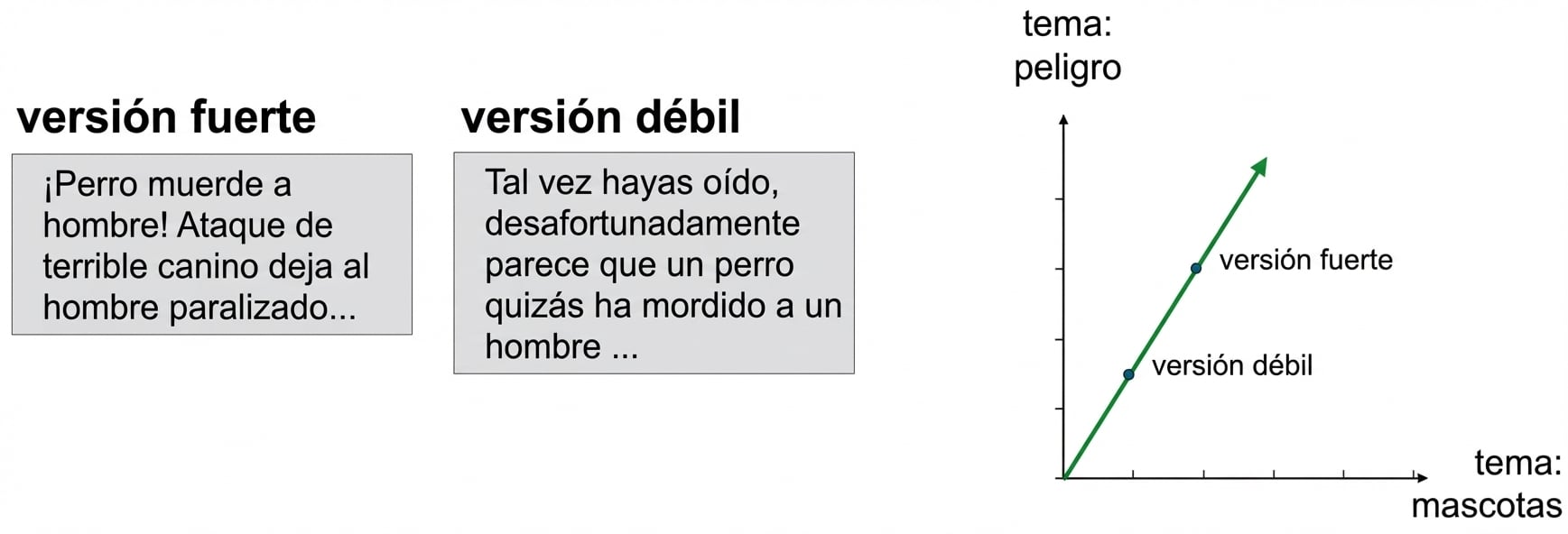 Diagrama de dispersión: tema mascotas vs tema peligro, con versiones fuerte y débil en la misma recta desde el origen
