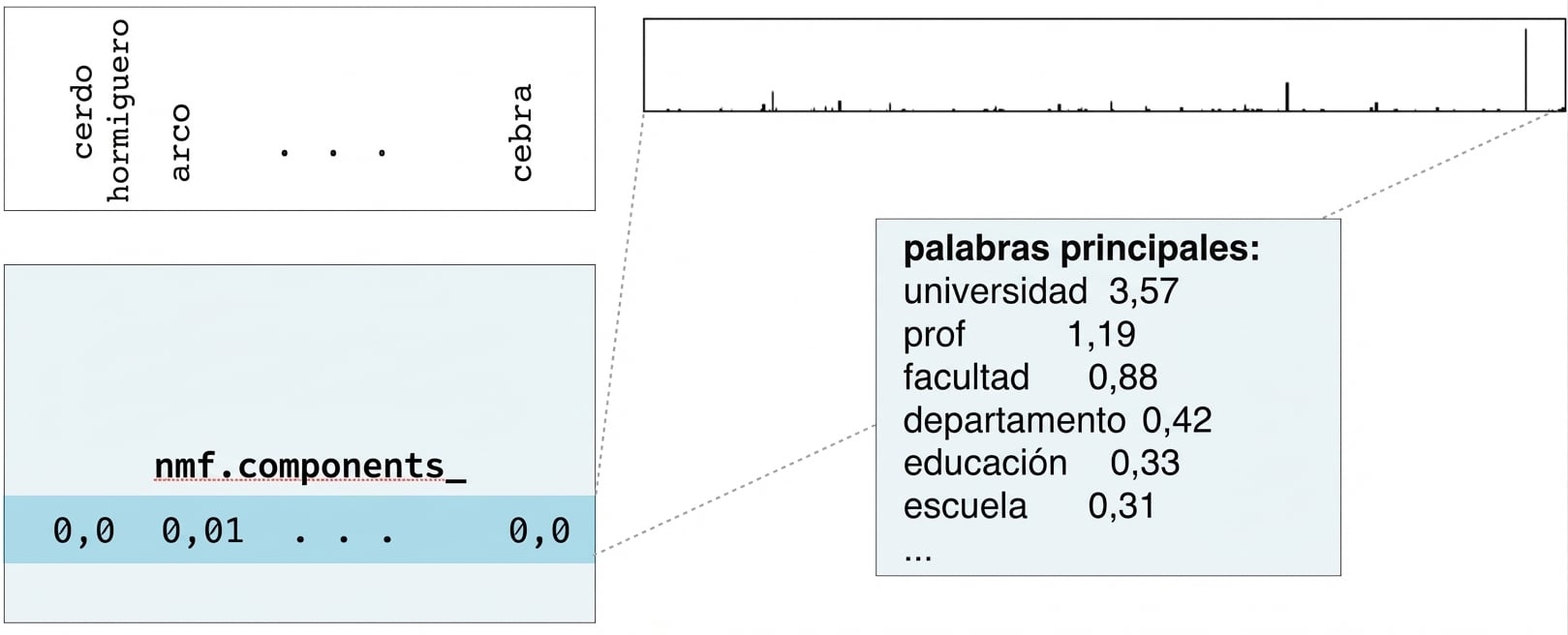 nuevo recuadro con palabras principales de una fila de nmf.components_: university 3.57, prof 1.19, college 0.88, etc.