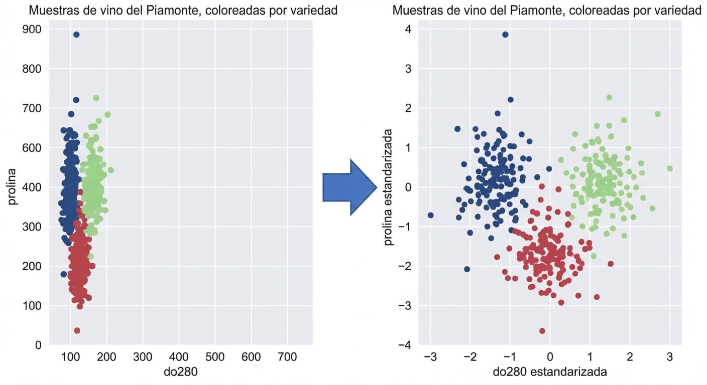 Dispersión de od280 y proline estandarizados