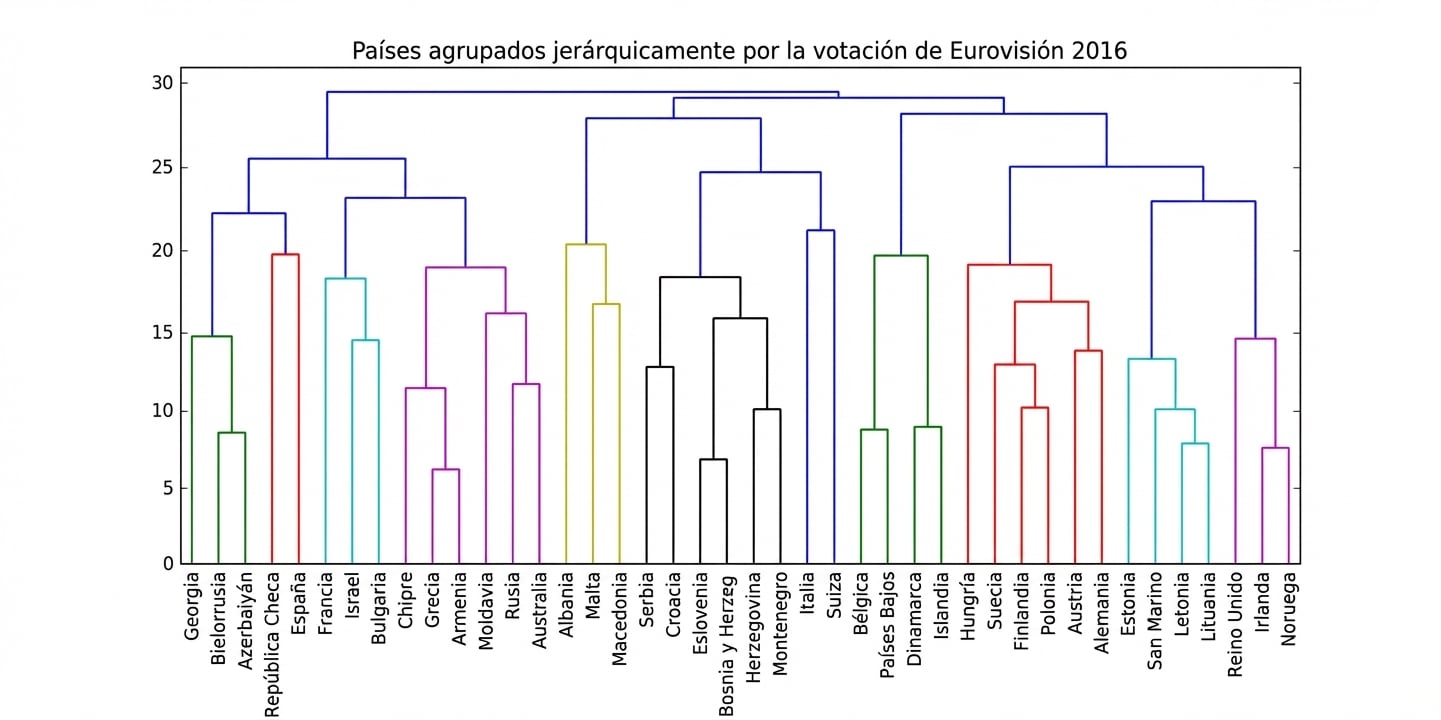 Clustering jerárquico de Eurovisión