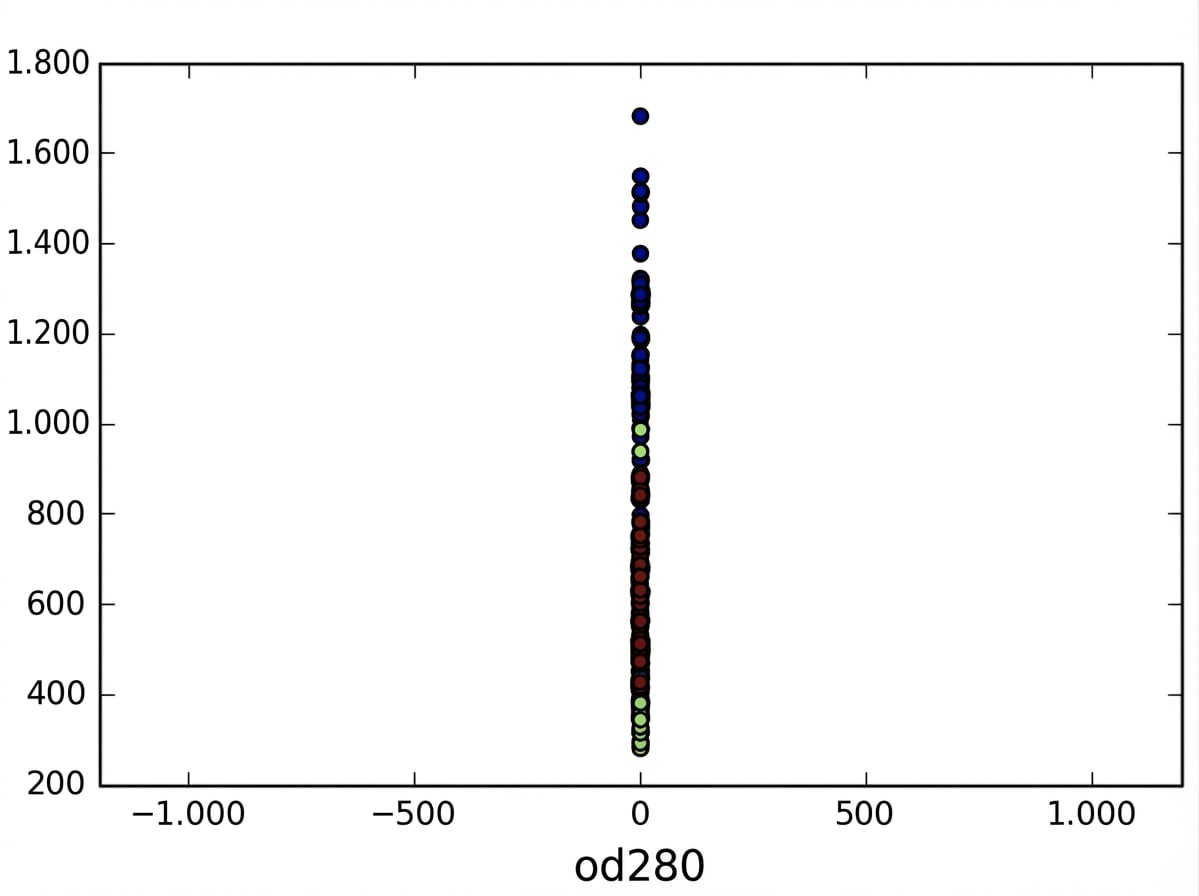 Diagrama de dispersión de la variable od280 vs número de observación