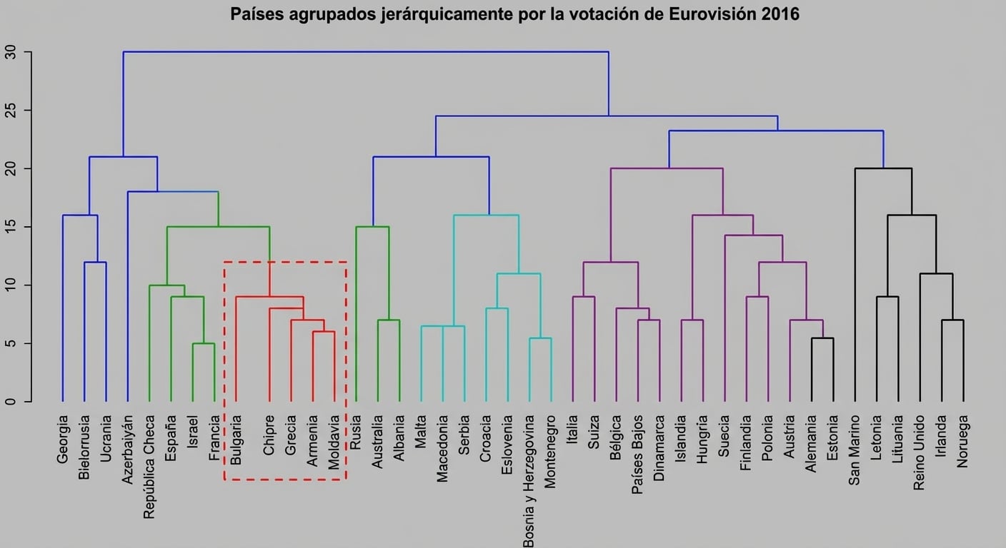 Un clúster del clustering jerárquico de Eurovisión