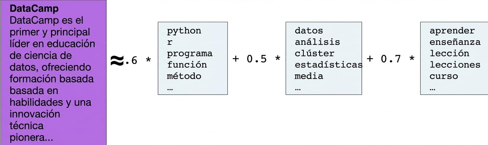 Caja de texto: DataCamp es el líder en educación en ciencia de datos con formación basada en habilidades, innovación técnica pionera... signo aproximadamente igual 0.6 por caja con palabras program, r, python, function y method, más 0.5 por caja con palabras data, analysis, cluster, statistics, mean más 0.7 por caja con palabras teaching, learn, lesson, lessons y course