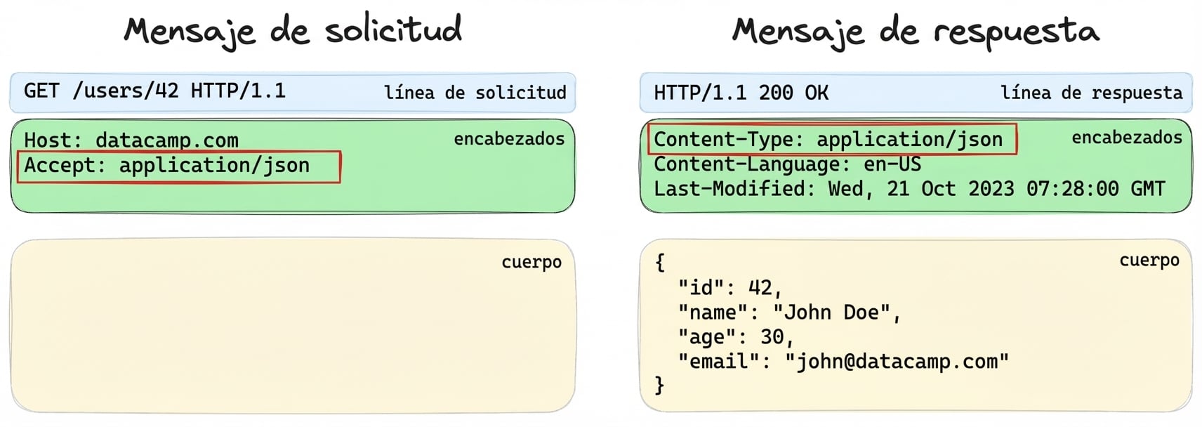 Ejemplo de tres partes de una petición o respuesta, con los encabezados resaltados
