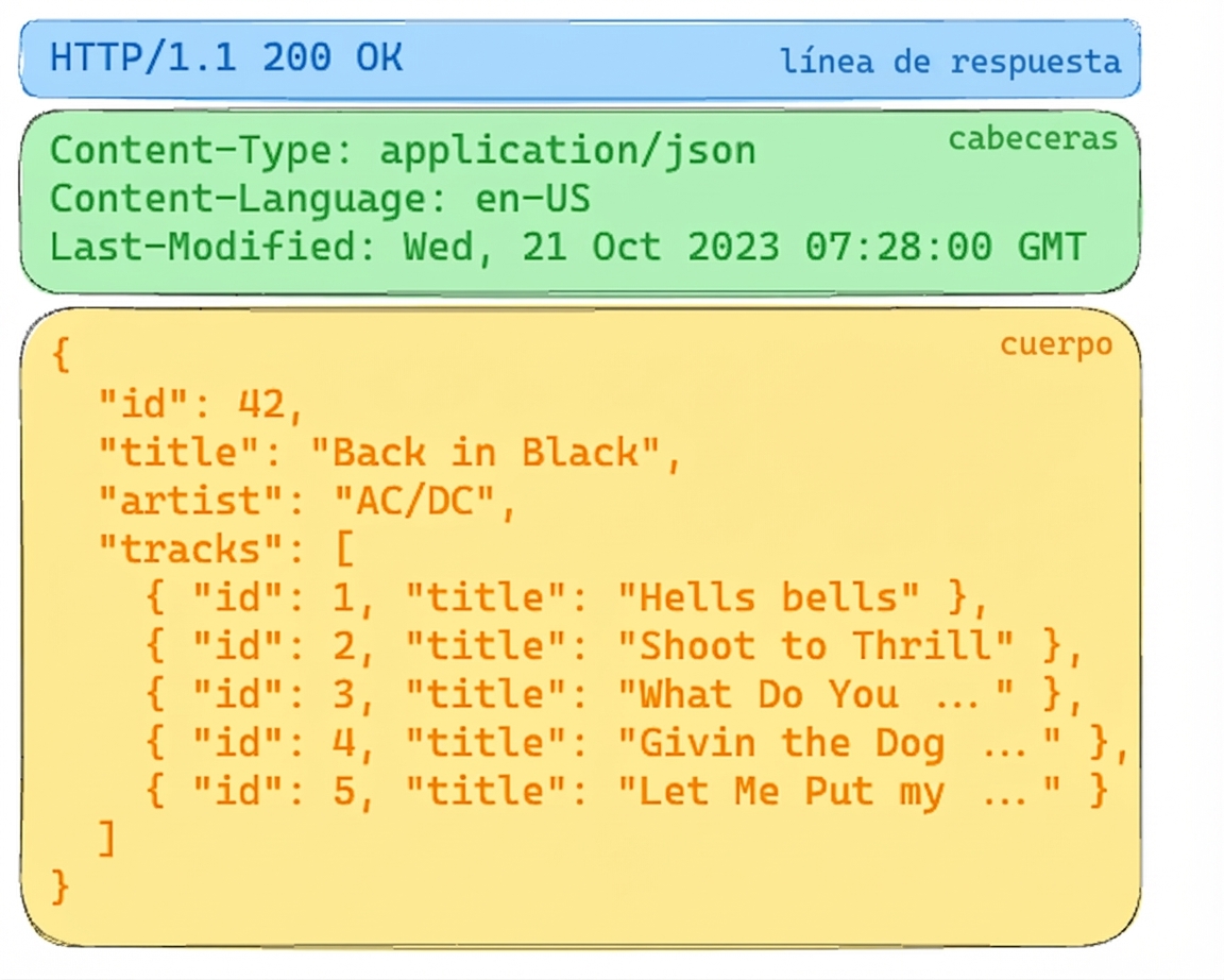 Respuesta de la API de álbum con HTTP 200 OK. Los headers indican contenido JSON. El cuerpo incluye detalles del álbum "Back in Black" de AC/DC, con la lista de pistas.