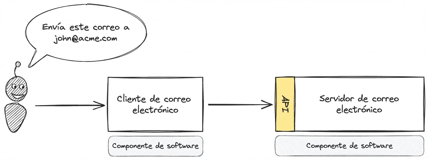 Un diagrama que muestra interacciones de una API entre un cliente de correo y un servidor de correo para enviar un email a john@acme.com.