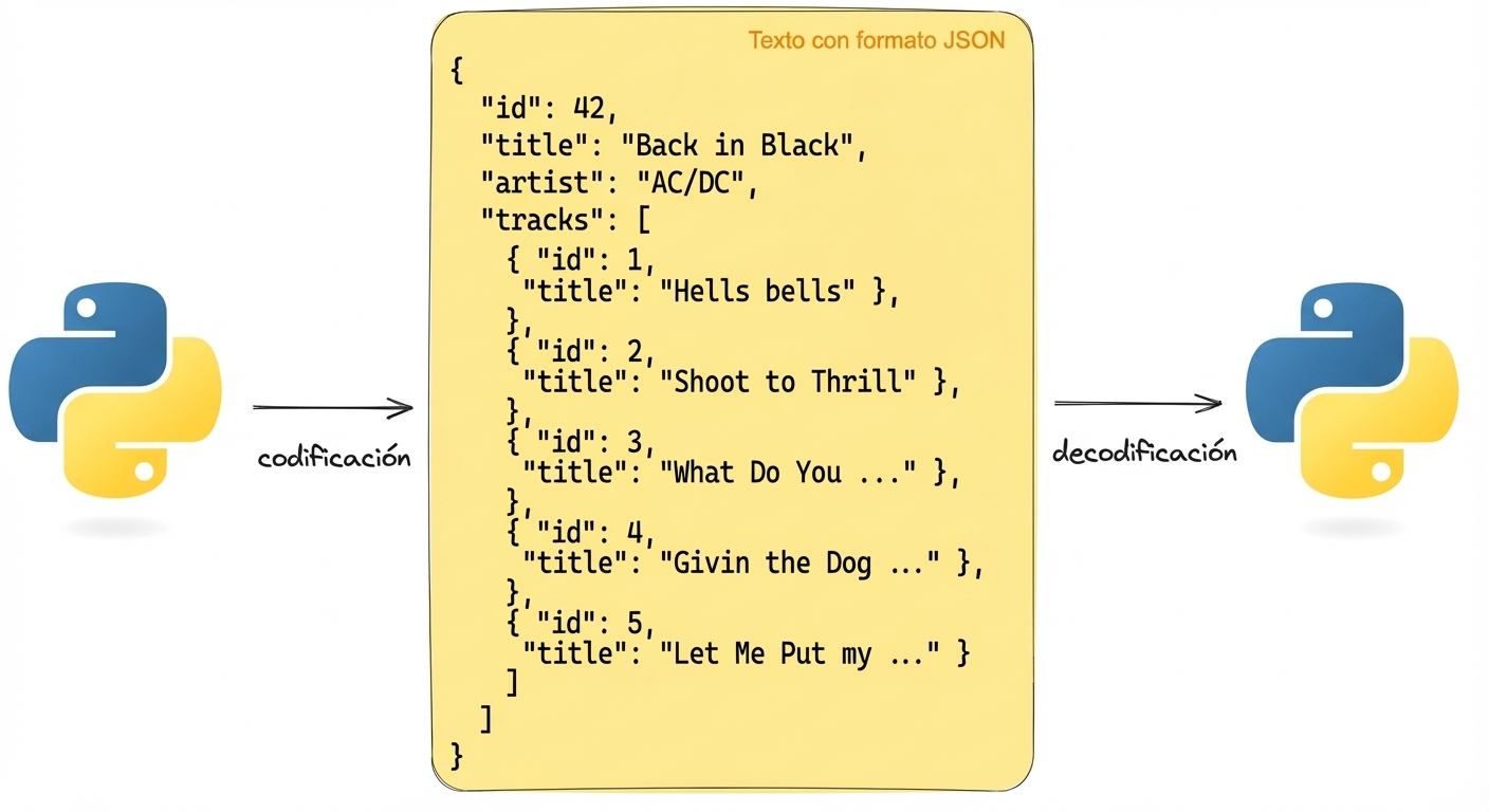 Representación de cómo codificar y decodificar texto en formato JSON con Python. El JSON contiene detalles del álbum "Back in Black" de AC/DC.