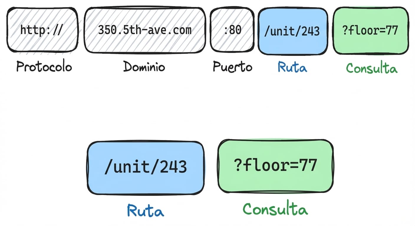 Diagrama con partes de una URL: Protocolo (http://), Dominio (350.5th-ave.com), Puerto (:80), Ruta (/unit/243) y Consulta (?floor=77).