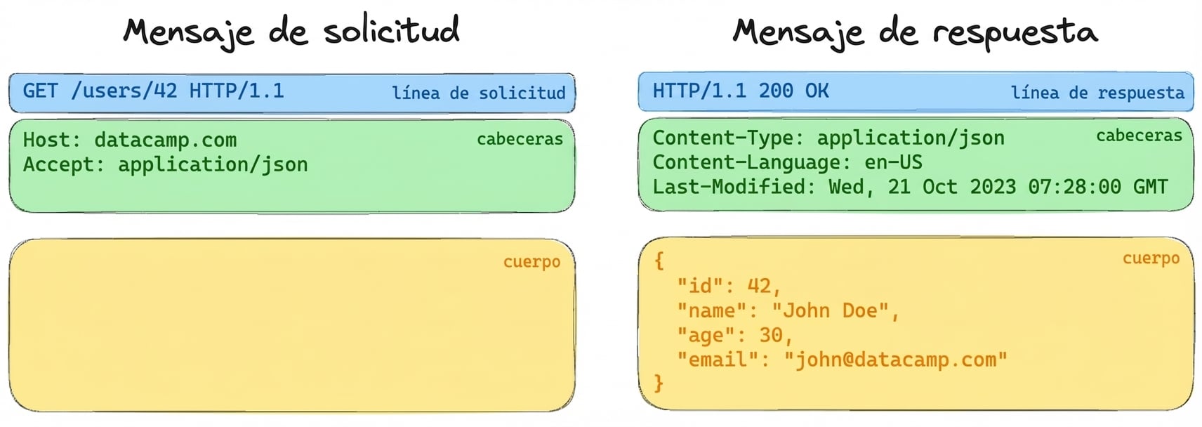 Ejemplo de una petición y una respuesta. Petición: GET /users/42 con encabezados. Respuesta: 200 OK con cuerpo JSON con info del usuario.