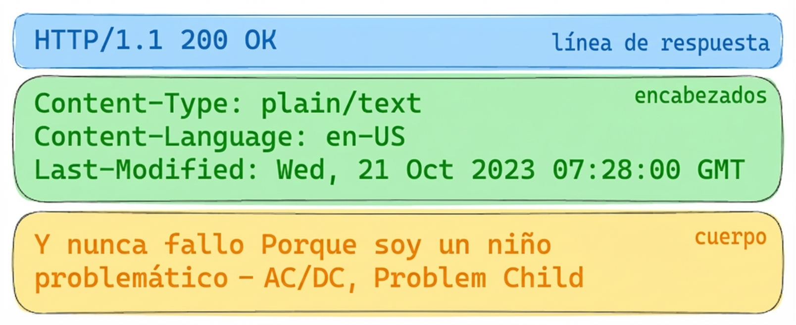 Respuesta de la API de letras con HTTP 200 OK. Headers: Content-Type: plain/text, Content-Language: en-US, Last-Modified: Wed, 21 Oct 2023. Cuerpo: letras de "Problem Child" de AC/DC.