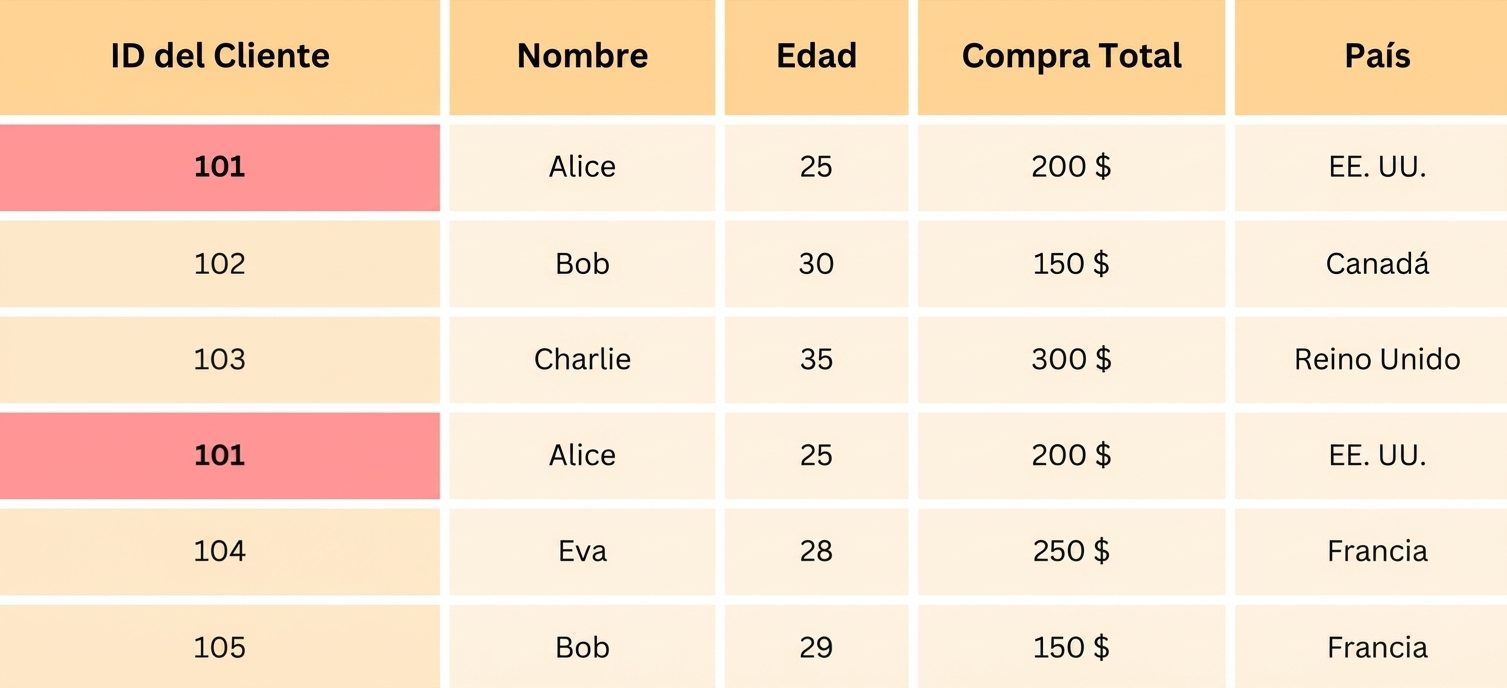 Tabla eliminando duplicados con ID de cliente resaltado.