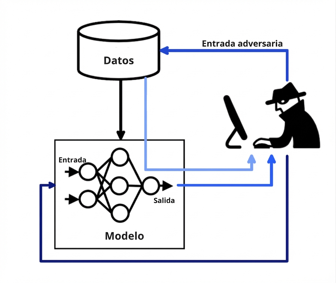 Un diagrama con una persona programadora inyectando entrada adversaria a los datos y al modelo, y el modelo inferiendo a partir de los datos