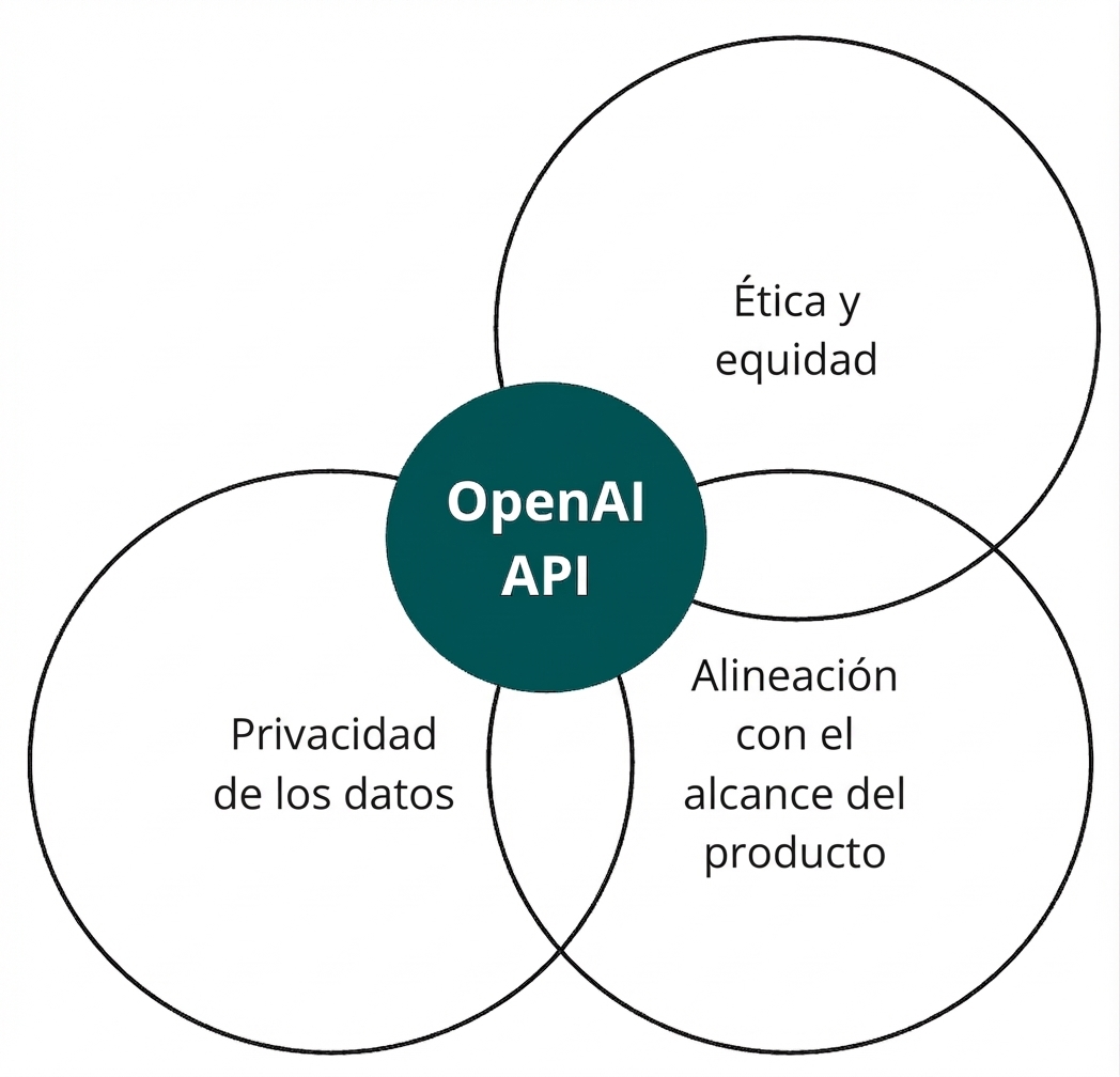 Un círculo con la API de OpenAI que se cruza con otros tres llamados 'ética y equidad', 'alineamiento' y 'privacidad de datos'