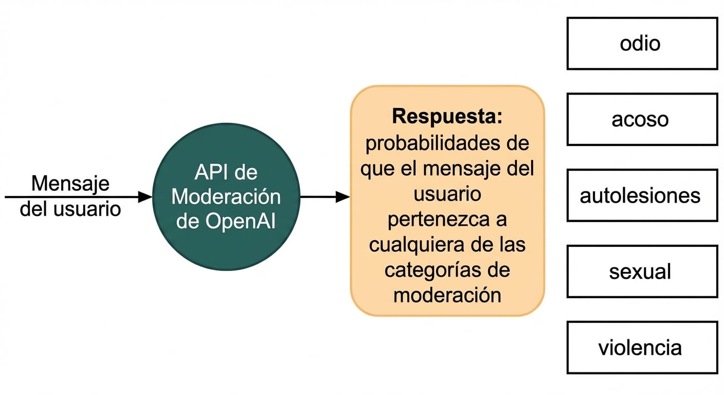 Diagrama: un mensaje de usuario es leído por la API de moderación de OpenAI y devuelve una lista de las categorías de contenido malicioso consideradas