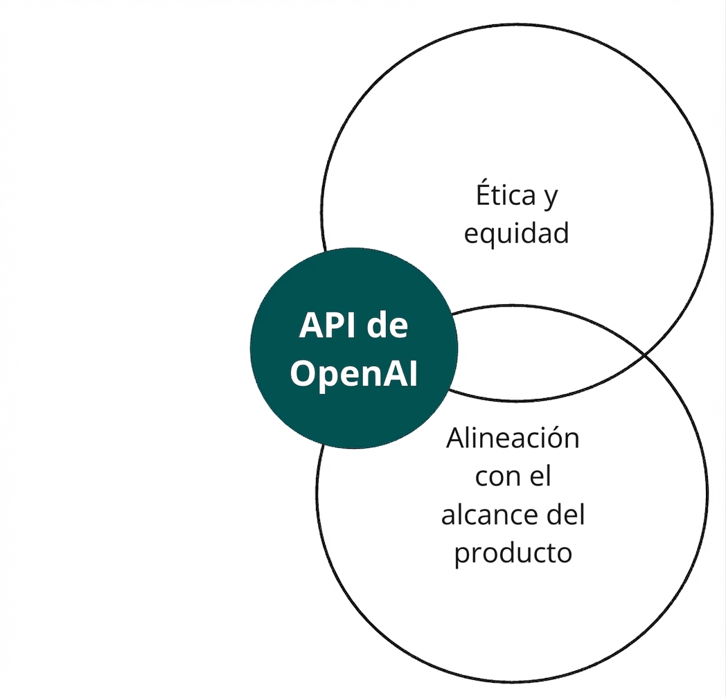 Un círculo con la API de OpenAI que se cruza con otros dos llamados 'ética y equidad' y 'alineamiento'