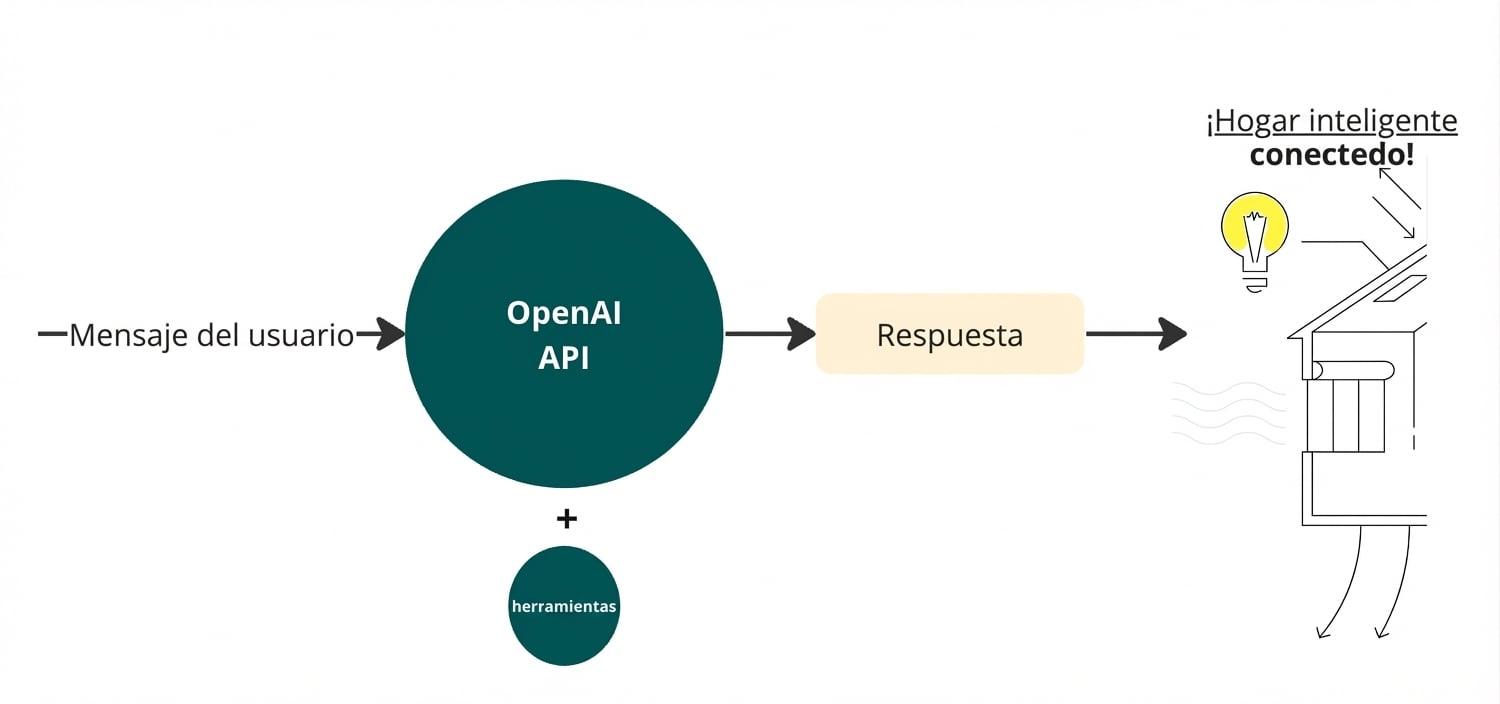 Un diagrama que muestra un mensaje de usuario enviado a la API de OpenAI con la opción tools, con una respuesta conectada a un hogar inteligente con una bombilla conectada