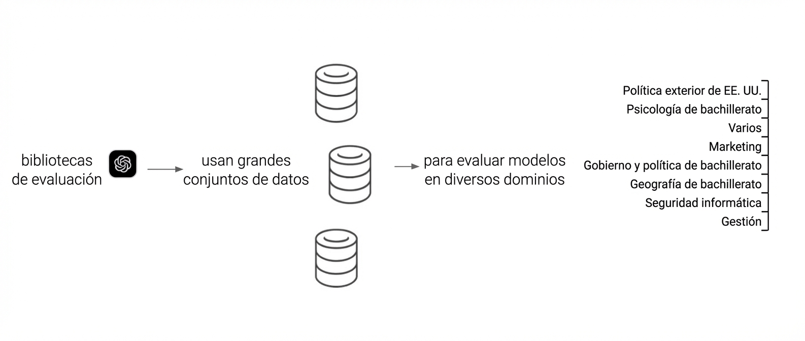 Un diagrama que muestra una biblioteca de evaluación con varios conjuntos de datos para probar un modelo