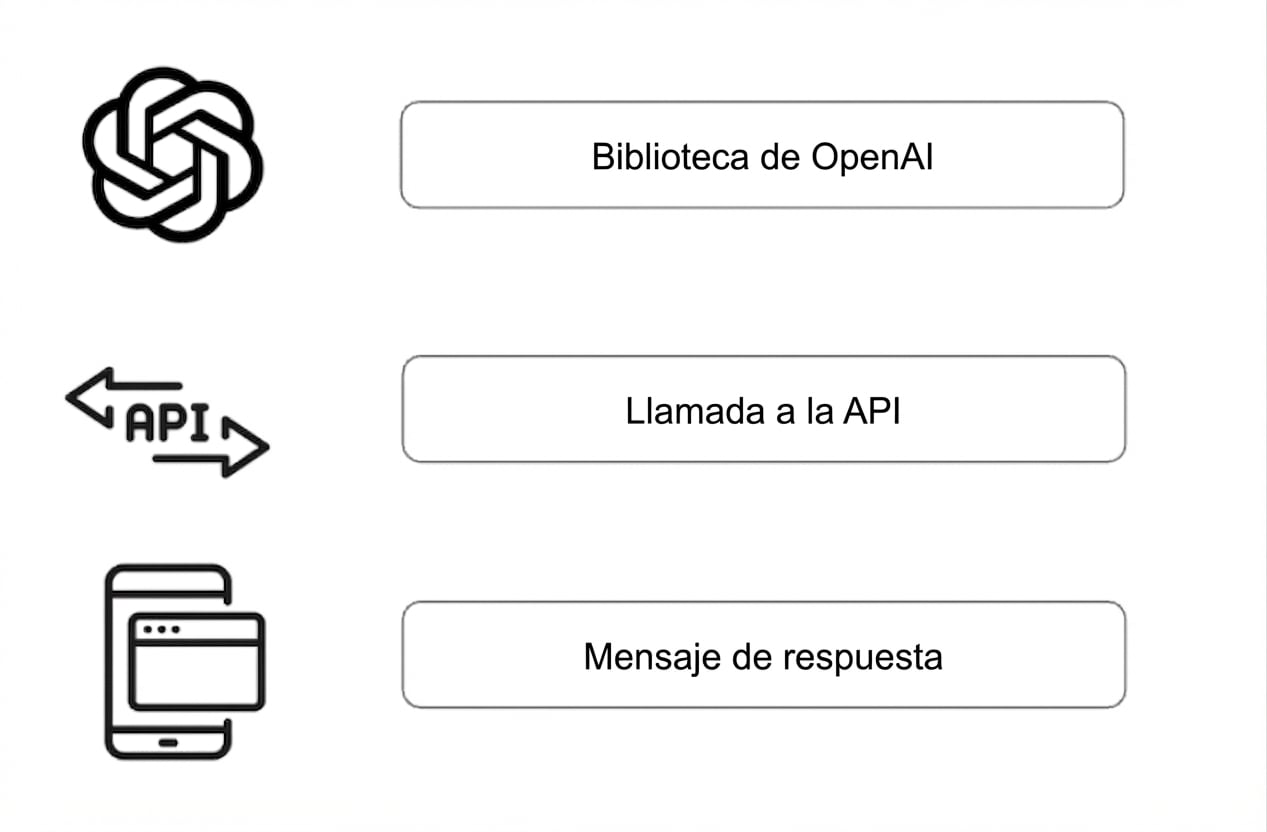Un diagrama con la biblioteca de OpenAI con su logo, una llamada genérica a la API con su ícono y un mensaje de respuesta con su ícono