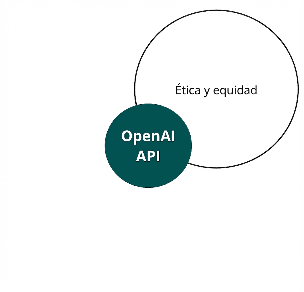 Un círculo con la API de OpenAI que se cruza con otro llamado 'ética y equidad'