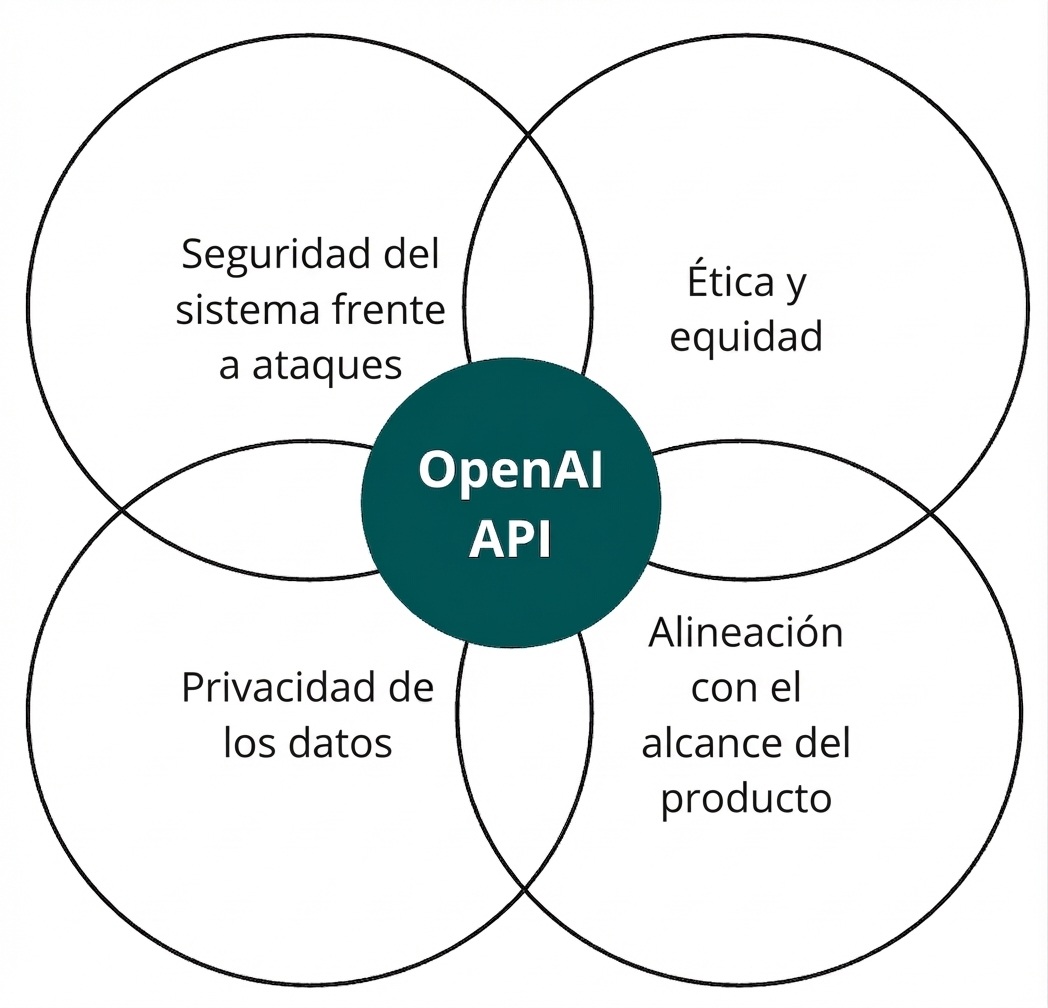 Un círculo con la API de OpenAI que se cruza con otros cuatro llamados 'ética y equidad', 'alineamiento', 'privacidad de datos' y 'seguridad del sistema'