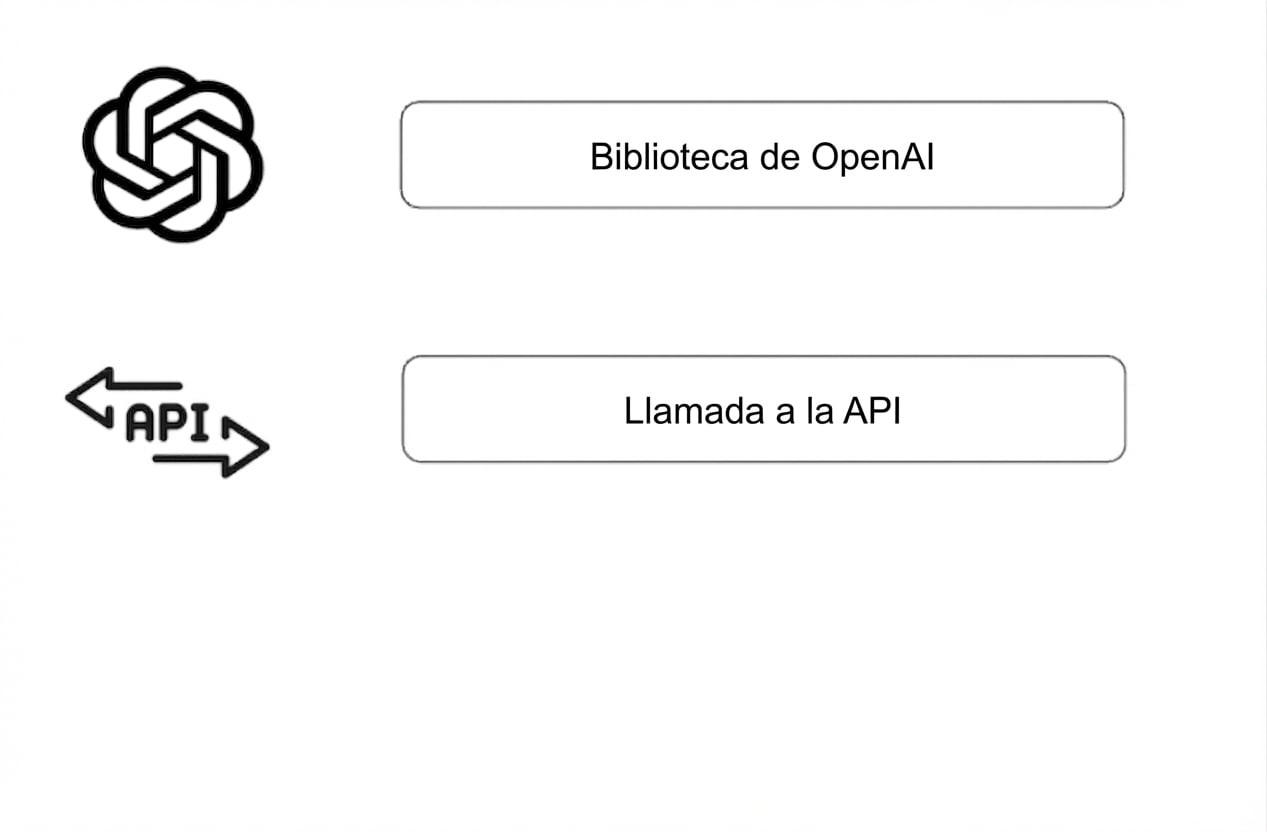 Un diagrama con la biblioteca de OpenAI con su logo y una llamada a la API con su ícono
