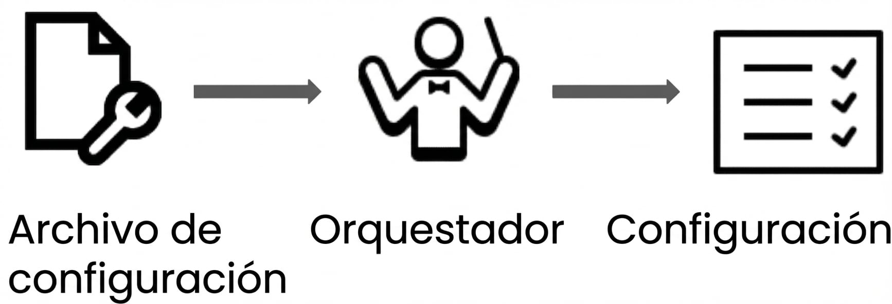 Esquema de la programación declarativa en orquestación de contenedores