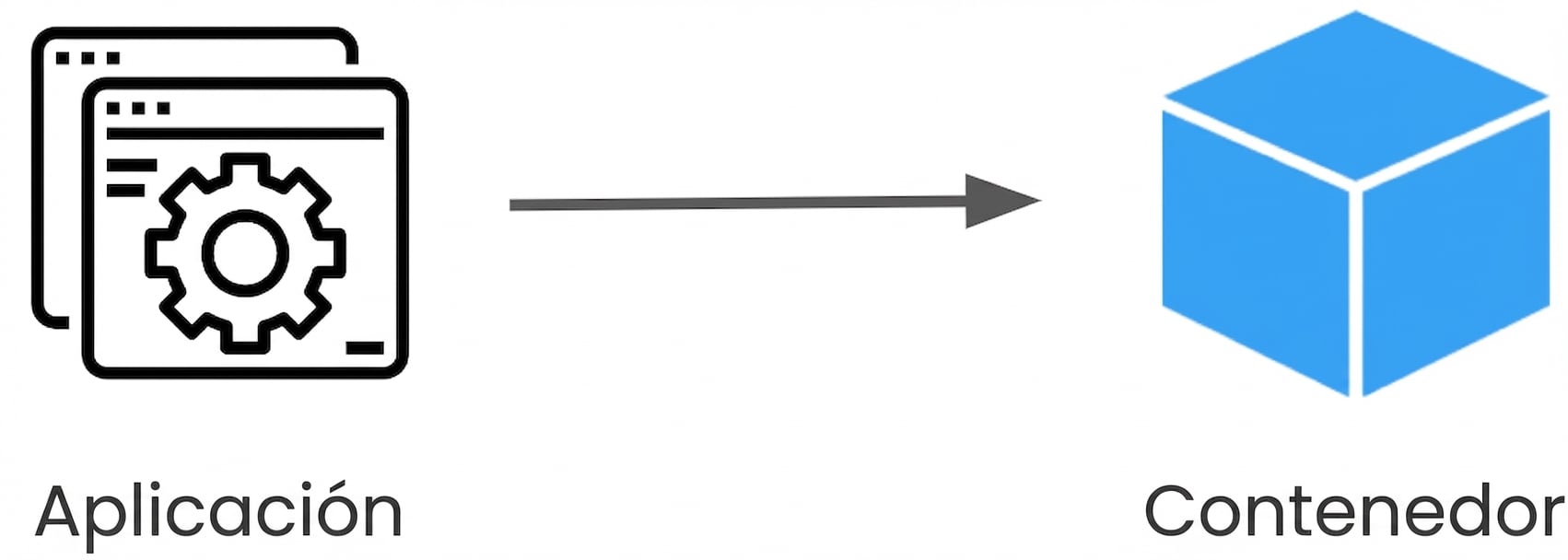 Proceso de contenedorización