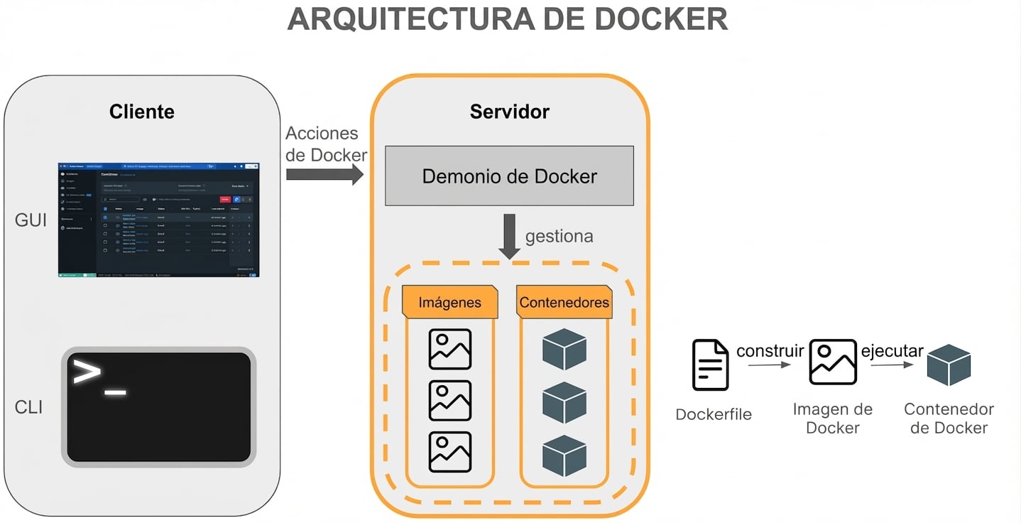 Arquitectura de Docker - Contenedores e imágenes
