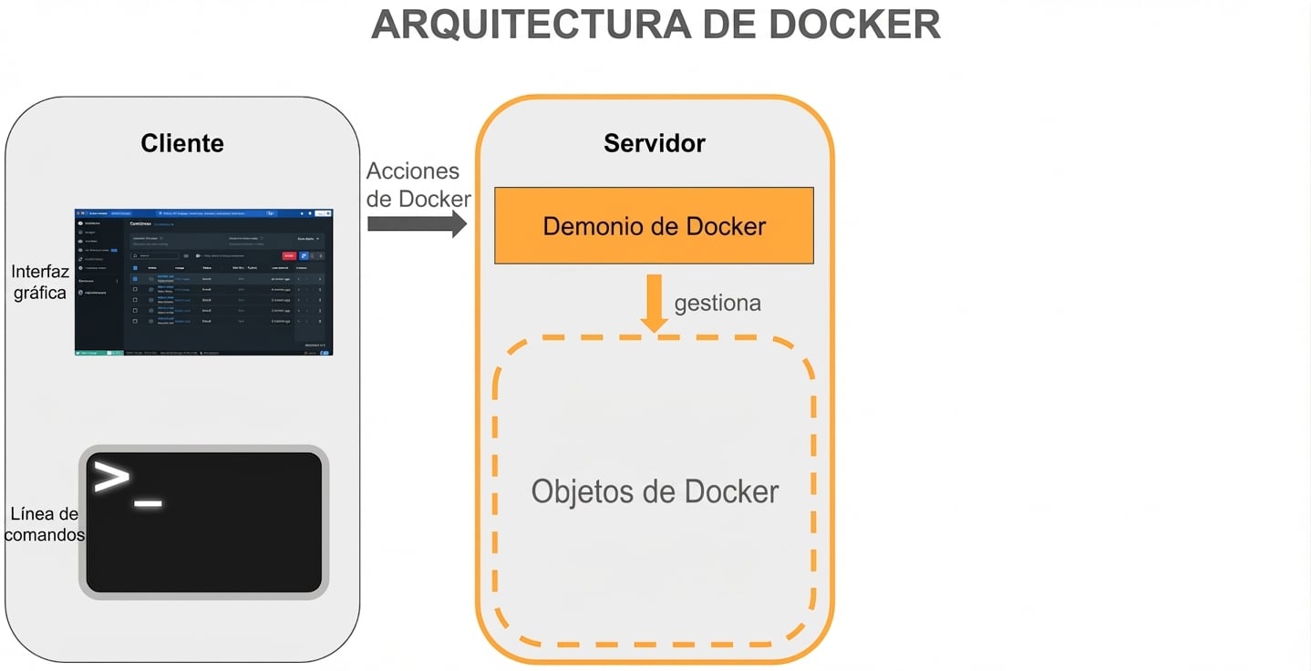 Arquitectura de Docker - Docker Daemon