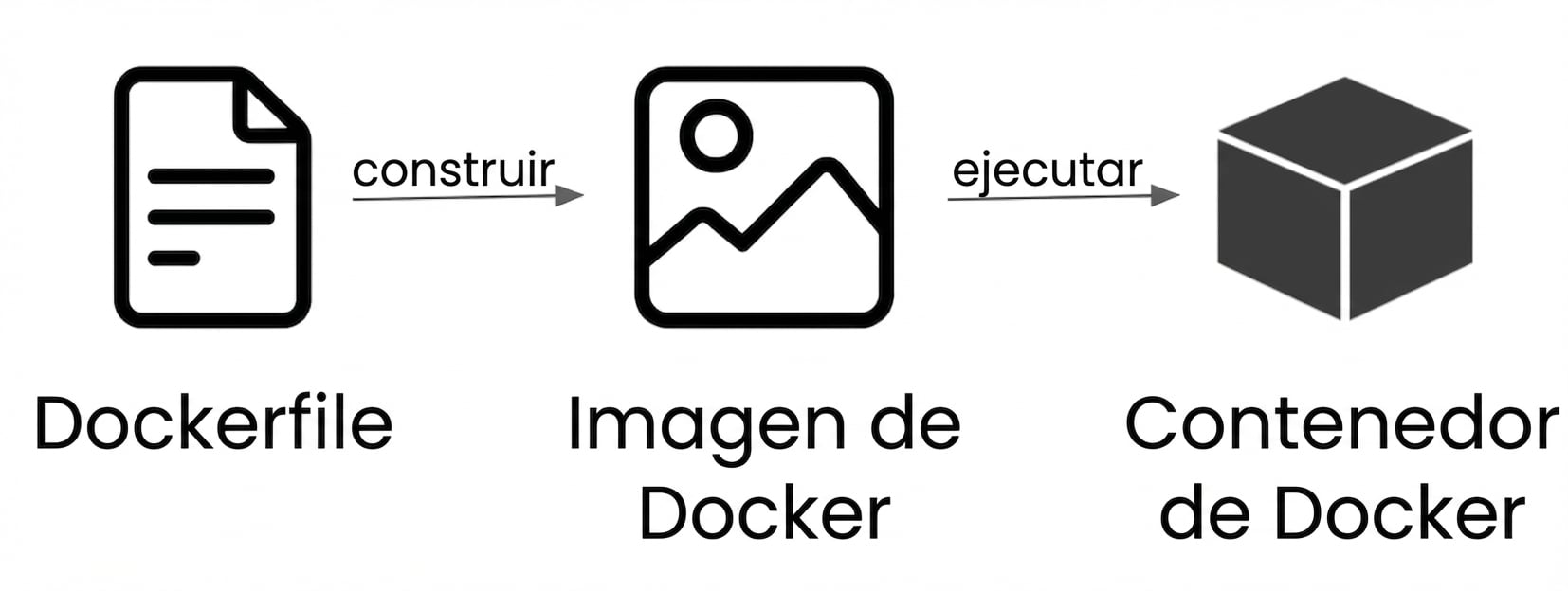 De Dockerfile a contenedor de Docker