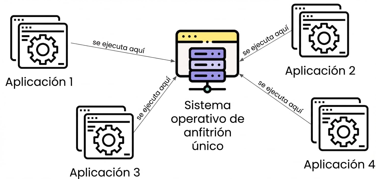 Varias aplicaciones en un único host