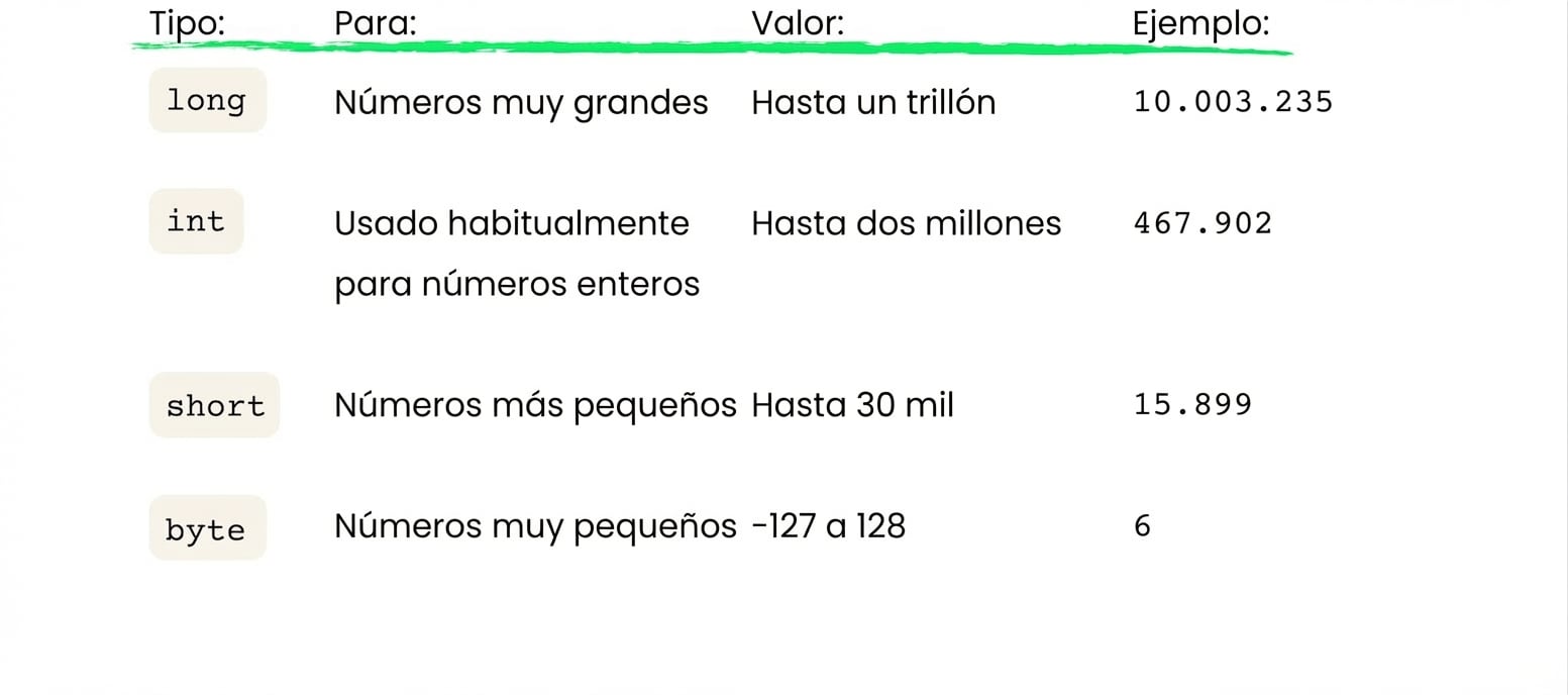 Tabla que resume long (hasta un quintillón), short (hasta 30000) y byte (hasta 128)