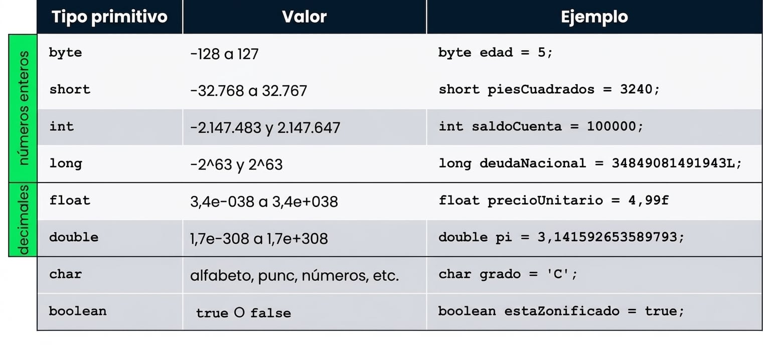 Tabla que resume los tipos primitivos: byte, short, int, long, float, double, char y boolean