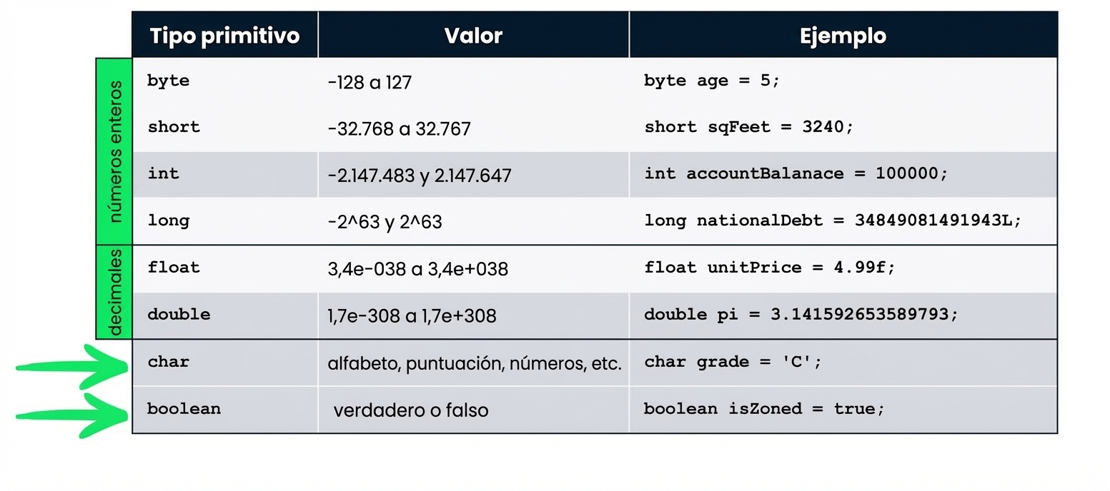 Tipos de datos char y boolean