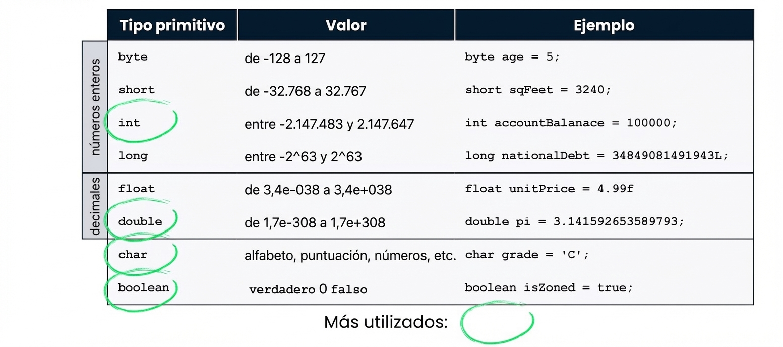 Tabla de tipos primitivos
