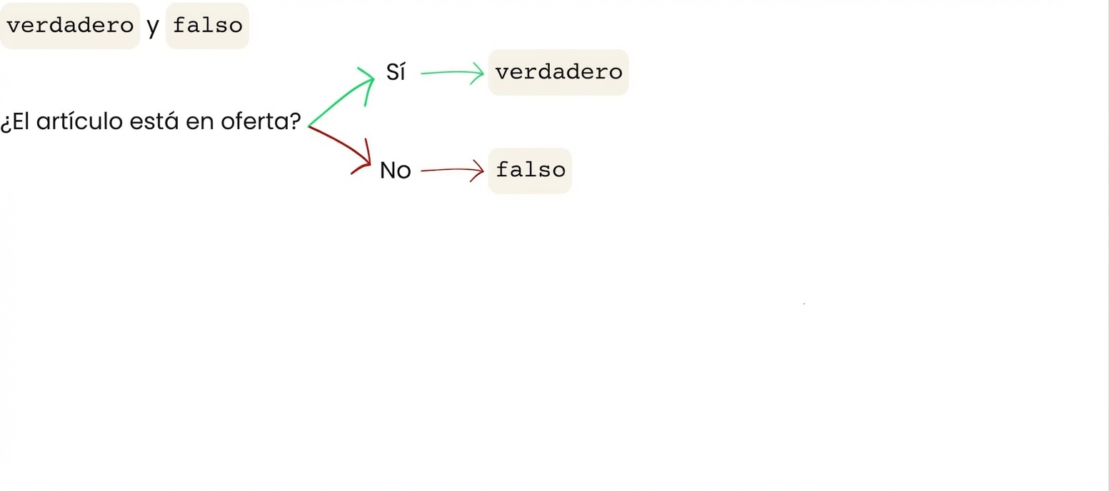¿Está el artículo en oferta? Sí = true, No = false