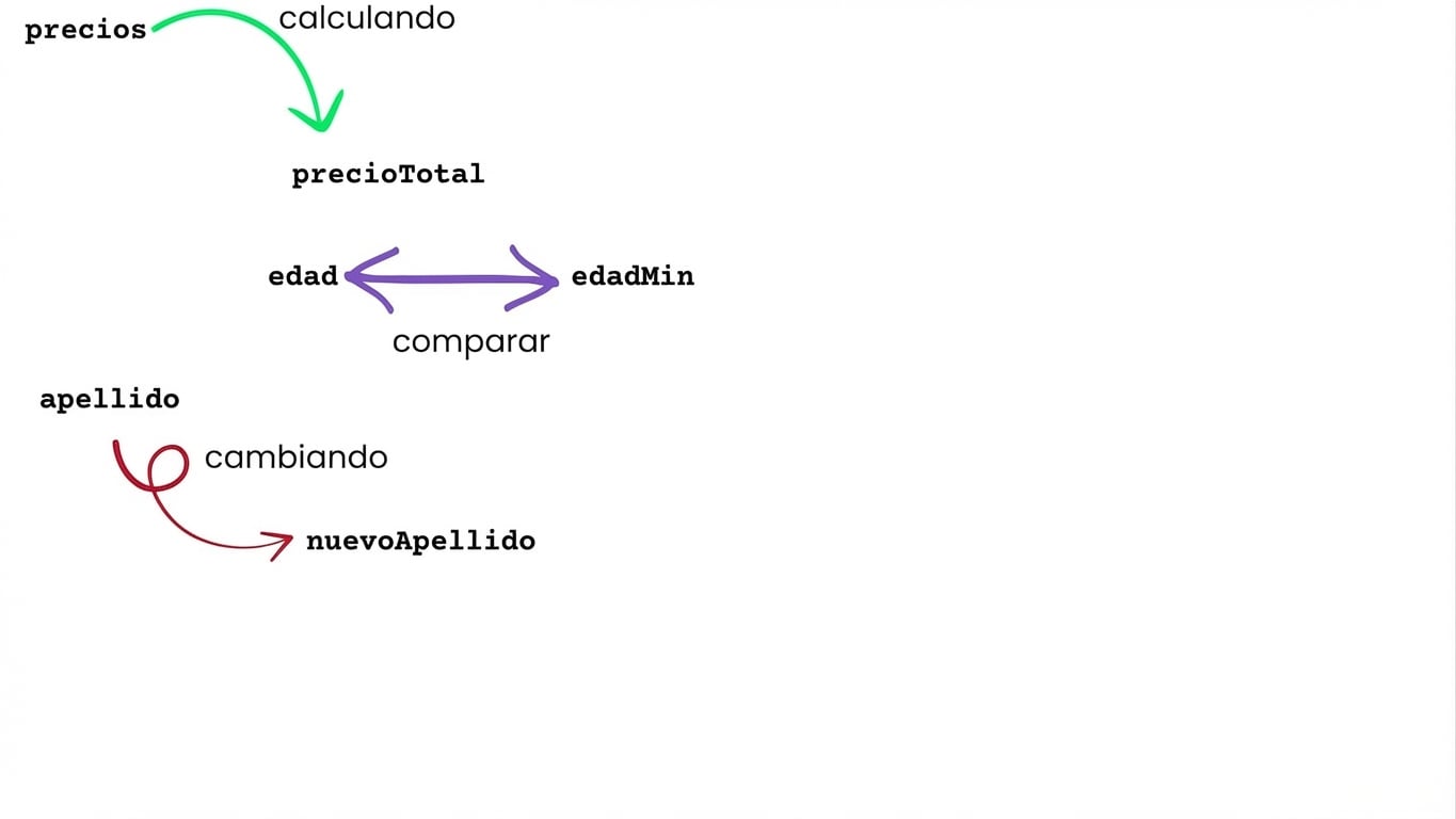 Operaciones de código sobre variables: cálculos, comparaciones y cambios de valores