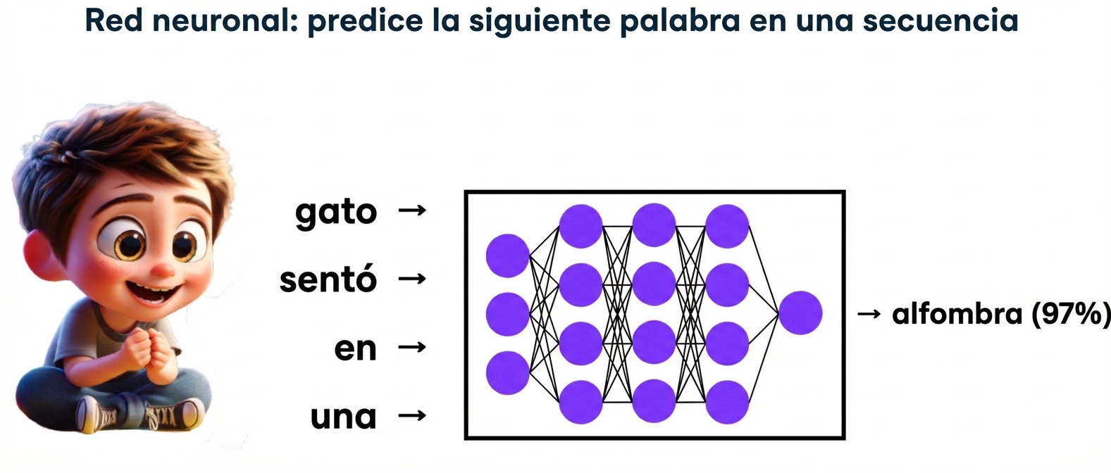 Ilustración de un chico sentado viendo cómo un LLM predice la palabra "mat" a partir de "cat, sat, on, a"
