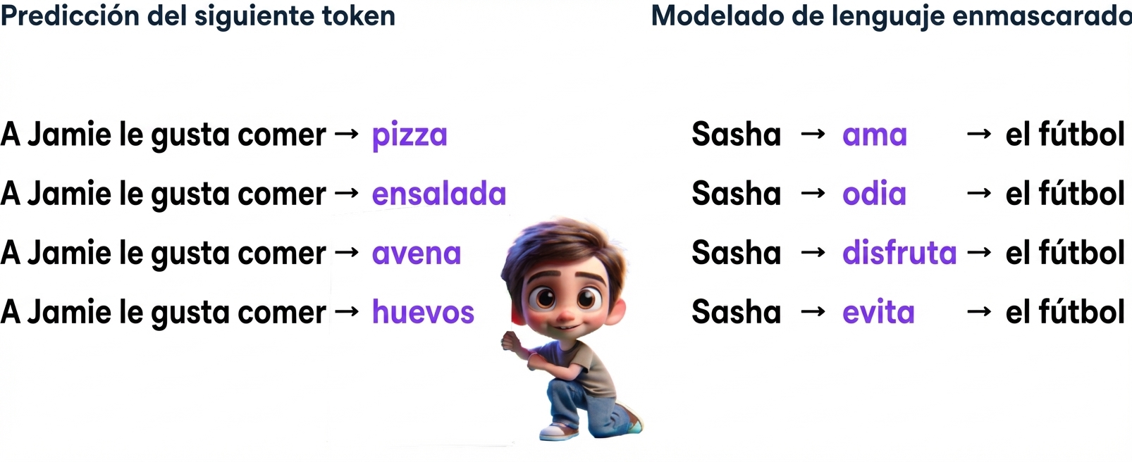 Ilustración de un chico entre distintas predicciones de un LLM, como "Jamie likes to eat pizza, Sasha loves football"