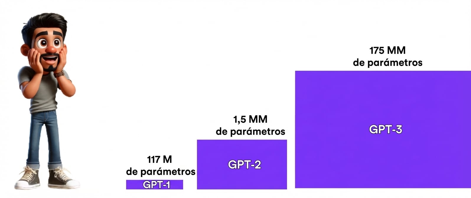 La imagen muestra a un hombre sorprendido a la izquierda mirando tres barras moradas de tamaño creciente etiquetadas GPT-1, GPT-2 y GPT-3 de izquierda a derecha, representando el aumento de tamaño de cada versión