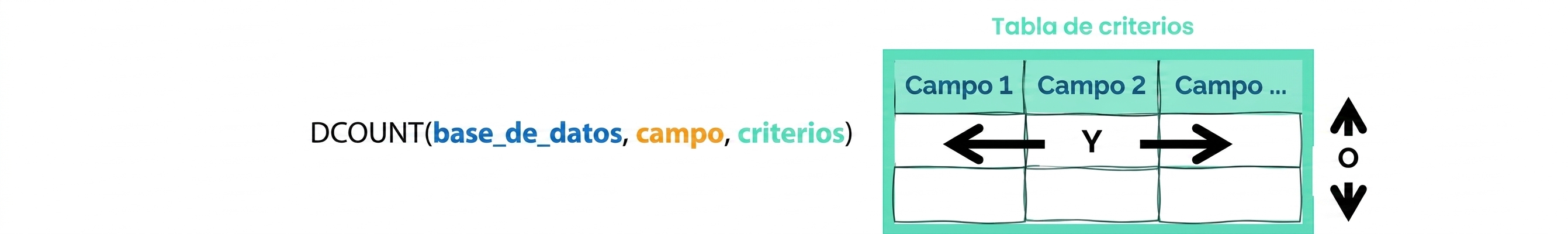 Syntax of Excel DCOUNT () function and criteria table explained