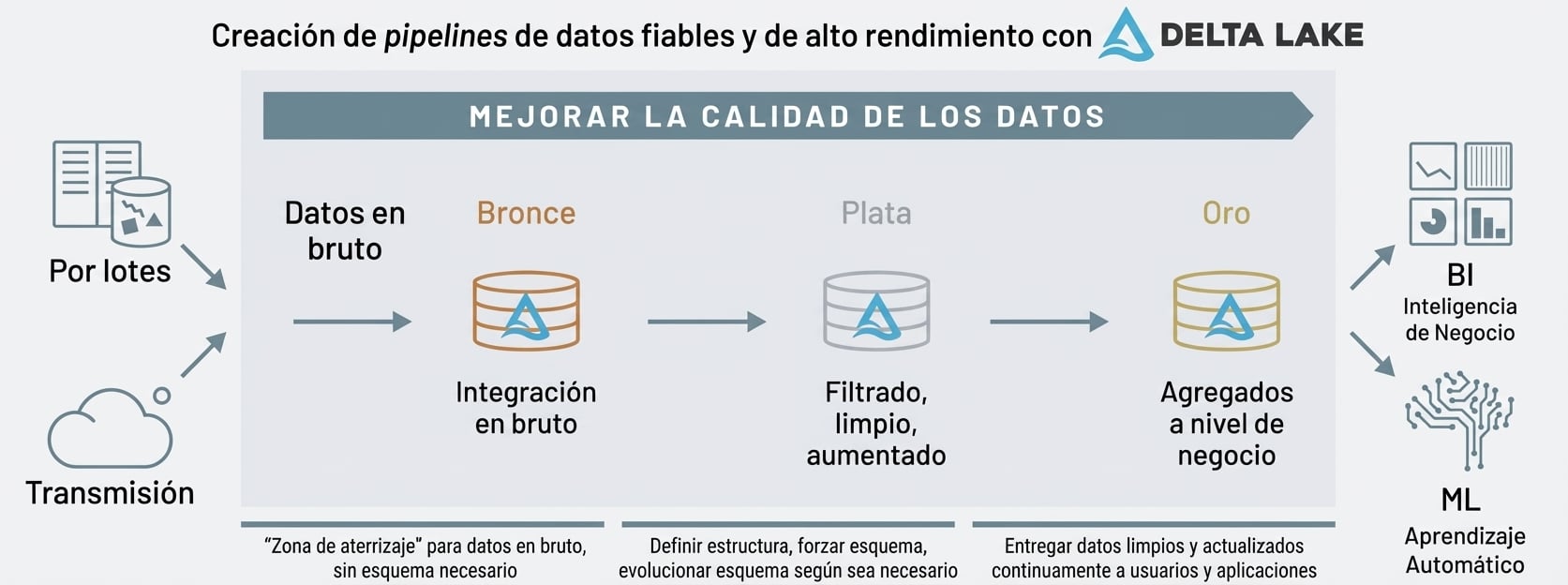 Arquitectura medallón de Databricks