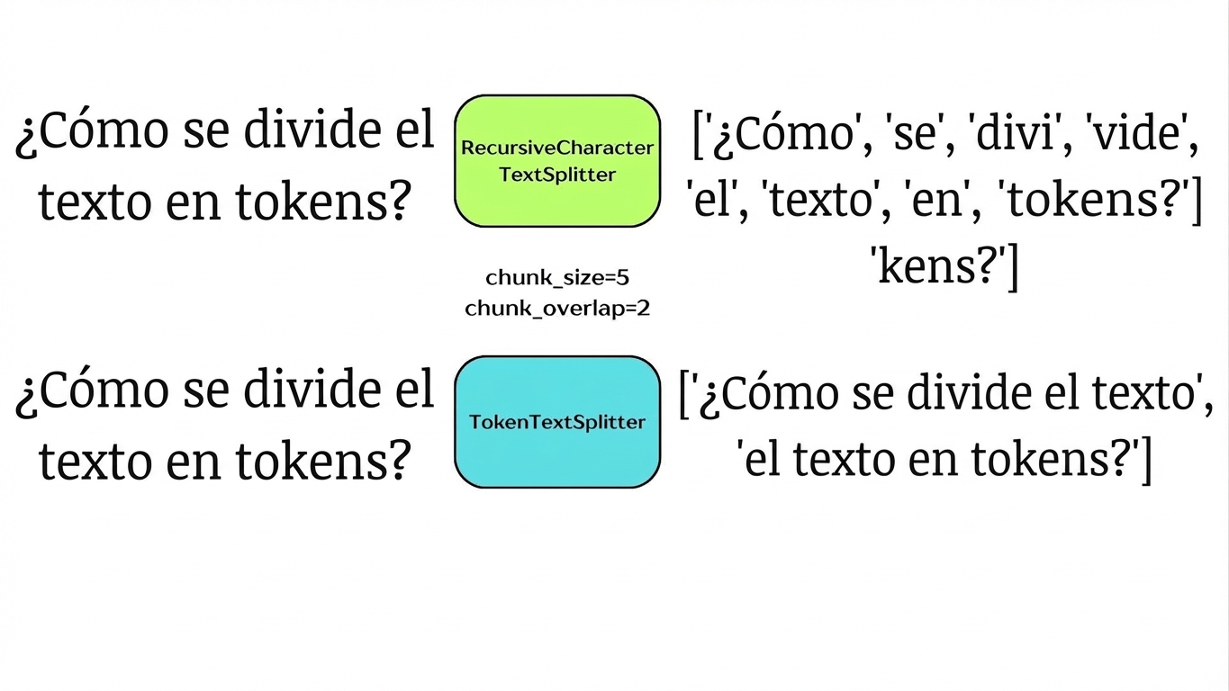 Un divisor por tokens que trocea texto según el número de tokens.