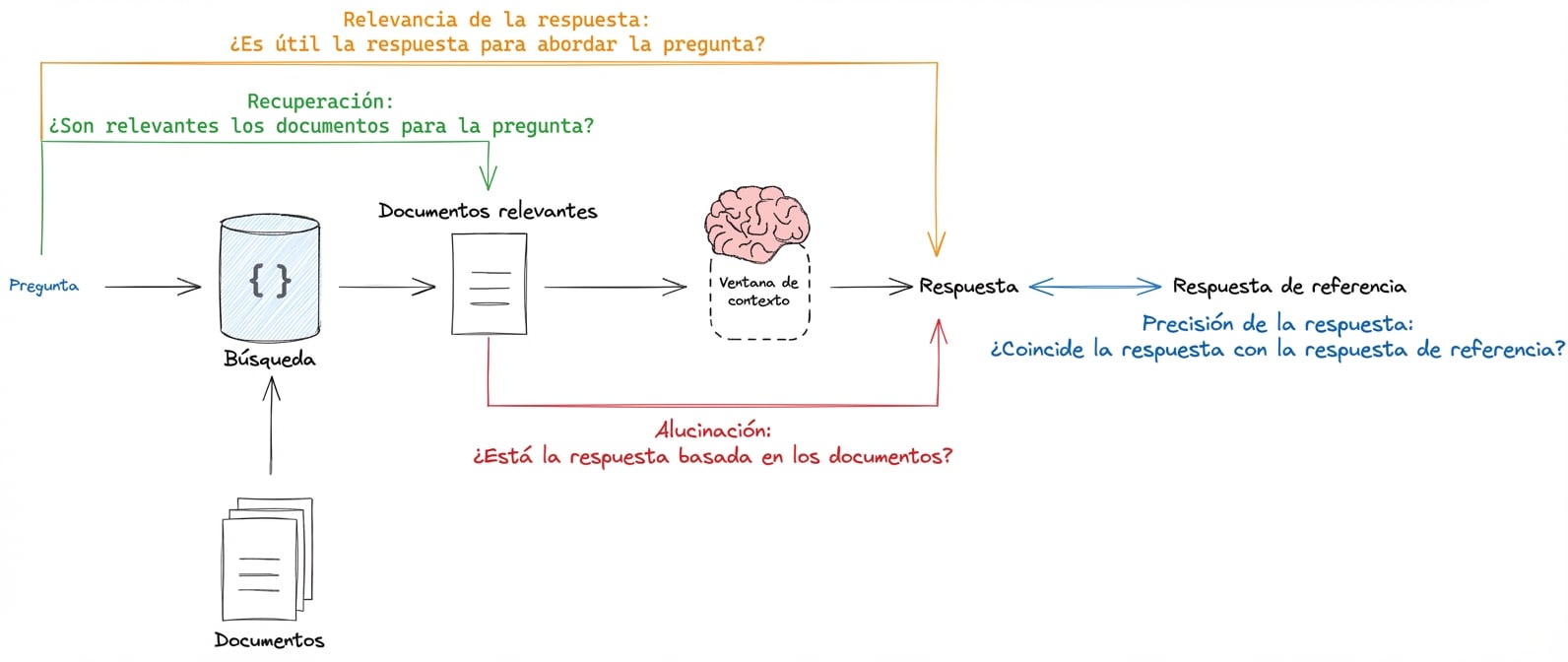 Un flujo de trabajo RAG que destaca los procesos que podemos evaluar: el proceso de recuperación, las alucinaciones del LLM, la relevancia de la respuesta frente a la pregunta de entrada y la comparación con una respuesta de referencia.