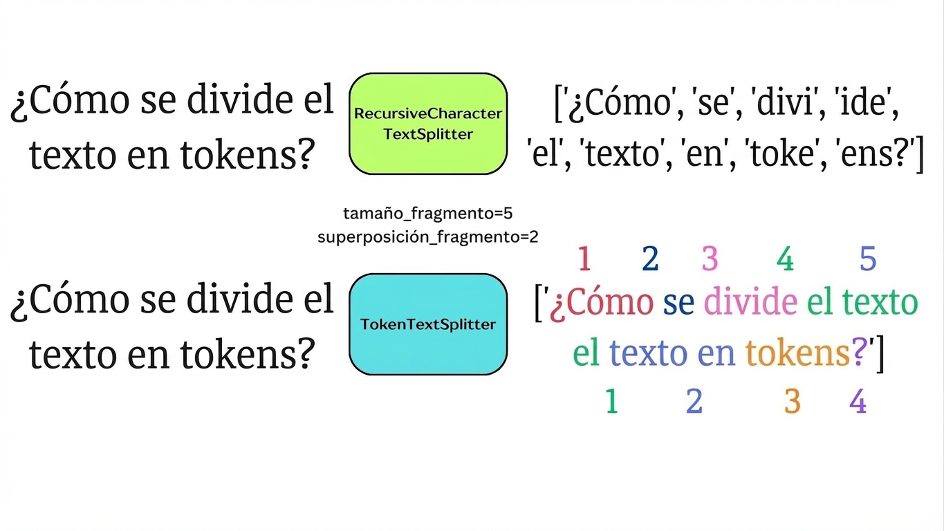 Los tokens se resaltan para mostrar cómo encajan con chunk_size y chunk_overlap.