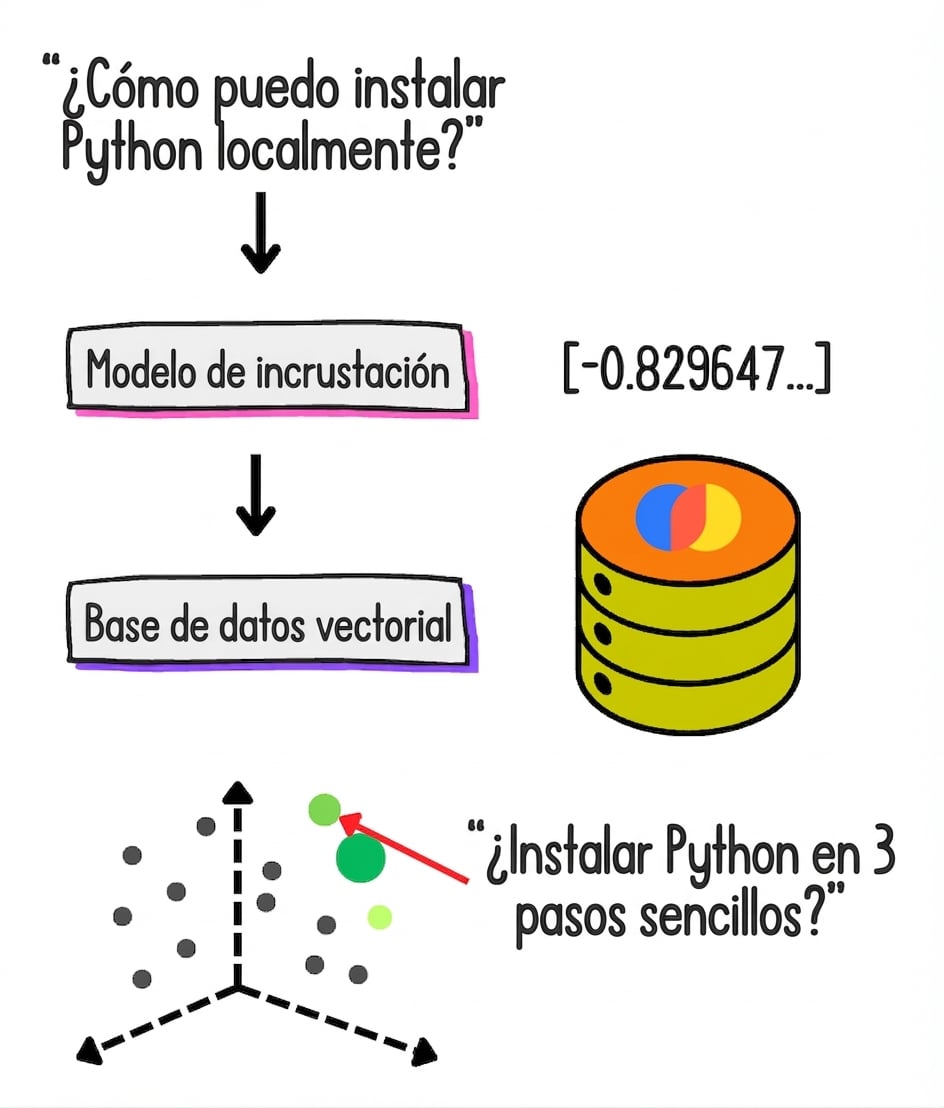 El flujo típico de RAG con almacén vectorial.